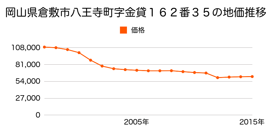 岡山県倉敷市大内字王子掛９８１番９の地価推移のグラフ