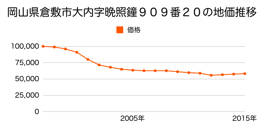 岡山県倉敷市西阿知町字羽口下１１８７番８の地価推移のグラフ