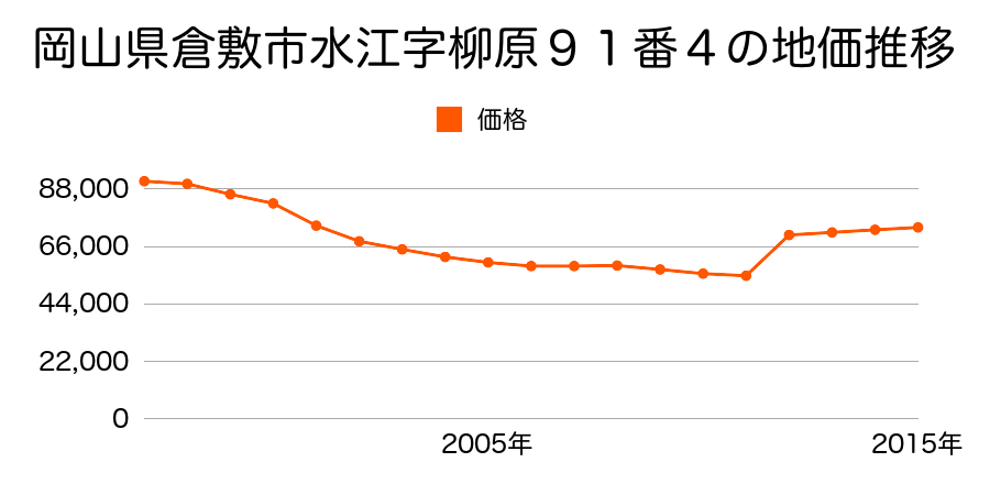 岡山県倉敷市田ノ上字降居殿前８７３番８の地価推移のグラフ