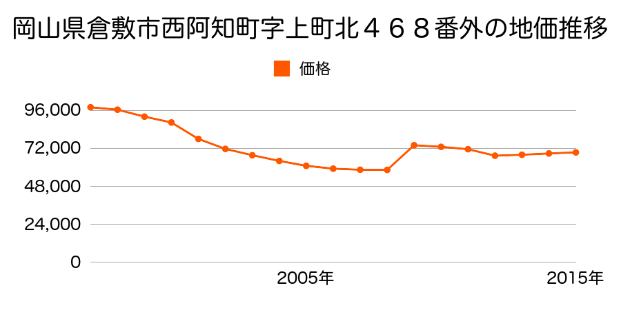 岡山県倉敷市西中新田字東古開３７３番６の地価推移のグラフ