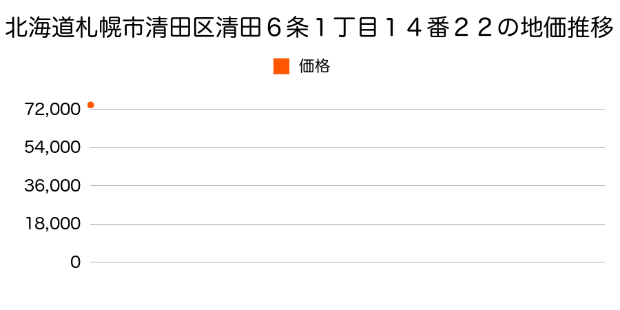 北海道札幌市清田区清田６条１丁目１４番２２の地価推移のグラフ