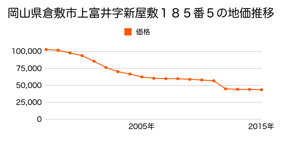 岡山県倉敷市天城台１丁目４４１番９３の地価推移のグラフ