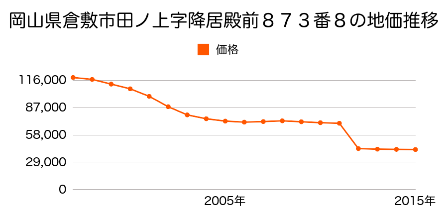 岡山県倉敷市藤戸町天城字山下３３０番１０の地価推移のグラフ