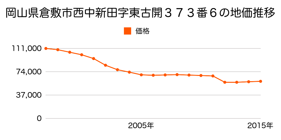 岡山県倉敷市茶屋町字添新田２１１２番７の地価推移のグラフ