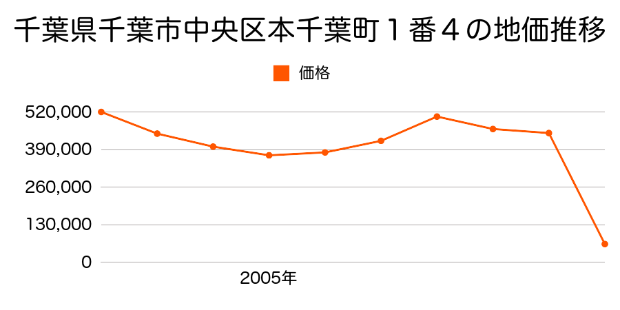 千葉県千葉市中央区中央４丁目９番２１の地価推移のグラフ