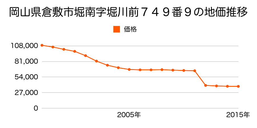 岡山県倉敷市連島町西之浦字大崎３３７番１の地価推移のグラフ