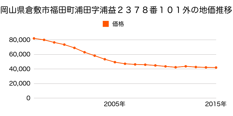 岡山県倉敷市連島町矢柄字辰新田６１９４番６の地価推移のグラフ