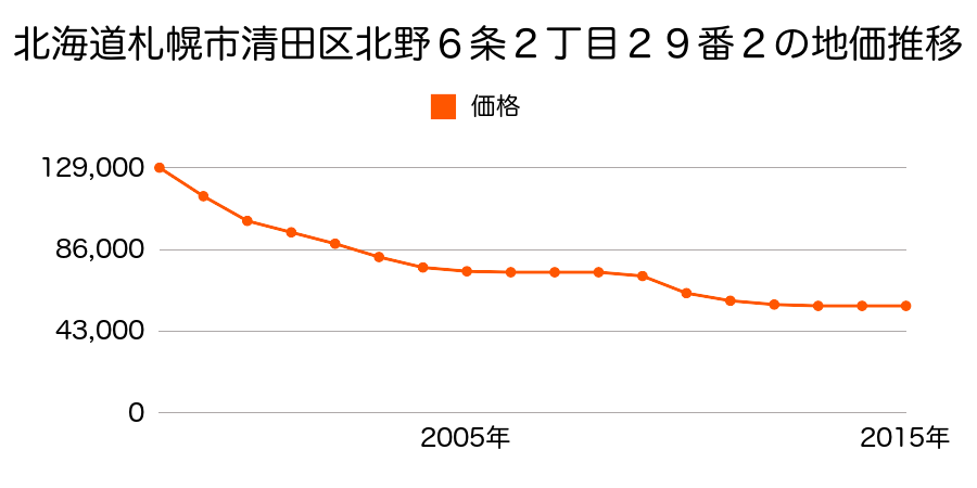 北海道札幌市清田区清田２条２丁目１６１番１３０の地価推移のグラフ