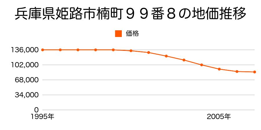 兵庫県姫路市楠町９９番８の地価推移のグラフ