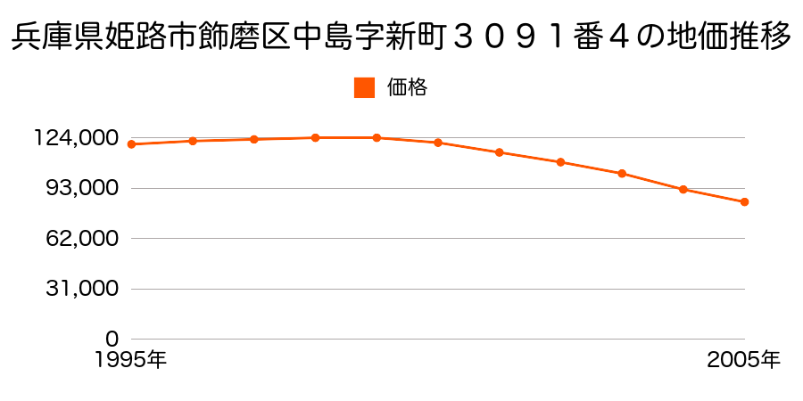 兵庫県姫路市飾磨区中島字新町３０９１番４の地価推移のグラフ
