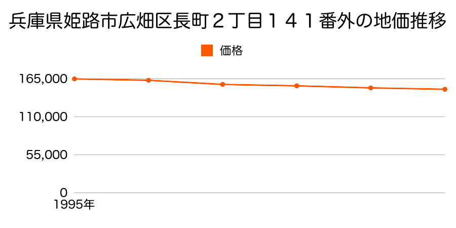 兵庫県姫路市広畑区長町２丁目１４１番外の地価推移のグラフ