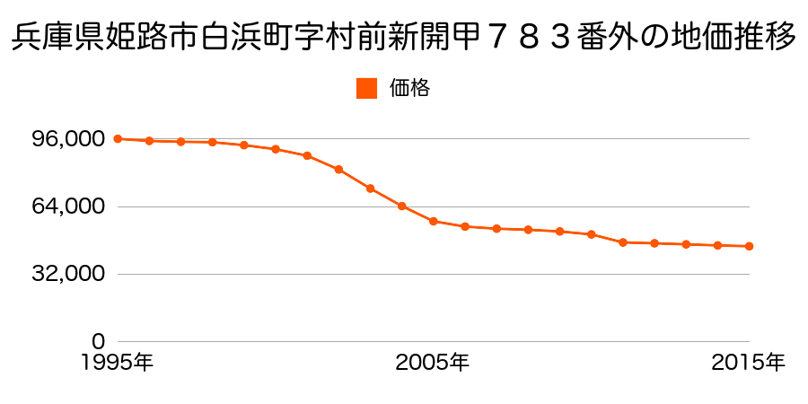 兵庫県姫路市広畑区大町２丁目２２番２の地価推移のグラフ