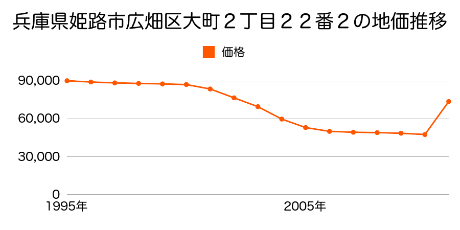 兵庫県姫路市定元町４番２の地価推移のグラフ