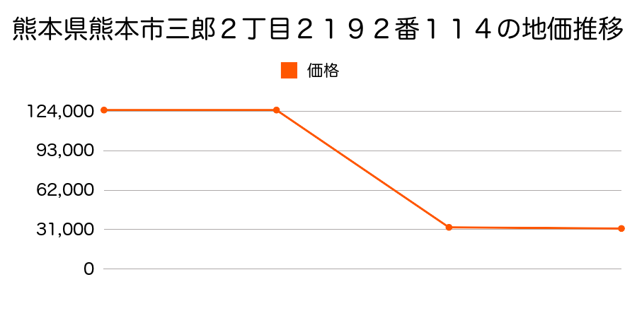 熊本県熊本市植木町一木字山ノ本１８８番１３の地価推移のグラフ