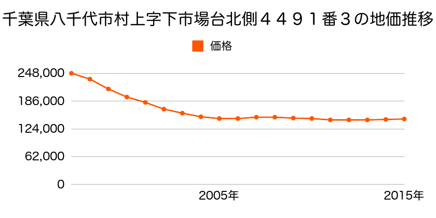 千葉県八千代市勝田台北１丁目４４９１番３の地価推移のグラフ