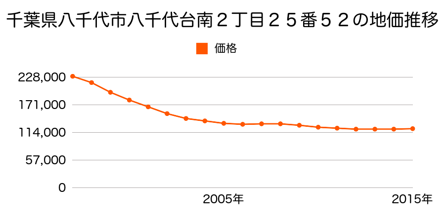 千葉県八千代市八千代台南２丁目２５番４２の地価推移のグラフ