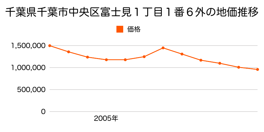 千葉県千葉市中央区亀井町８３番４の地価推移のグラフ