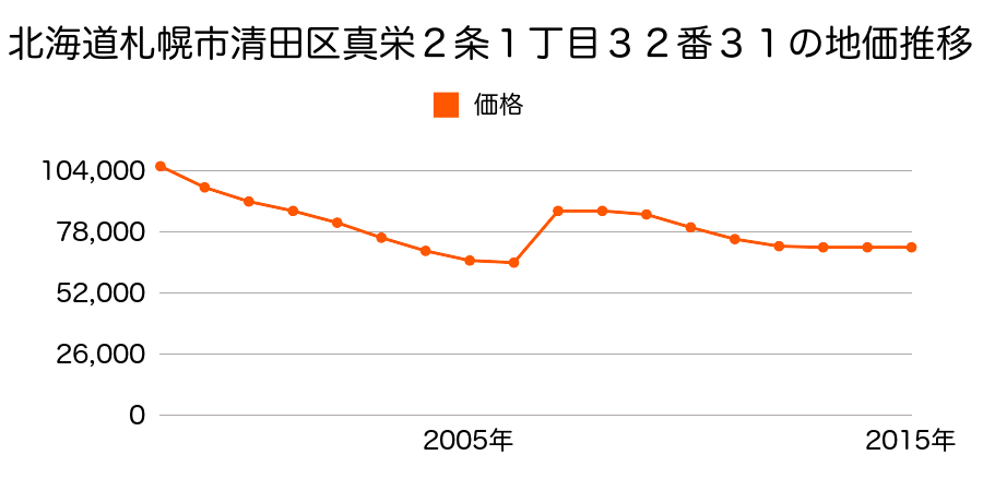 北海道札幌市清田区清田２条１丁目１５３番１０３４の地価推移のグラフ