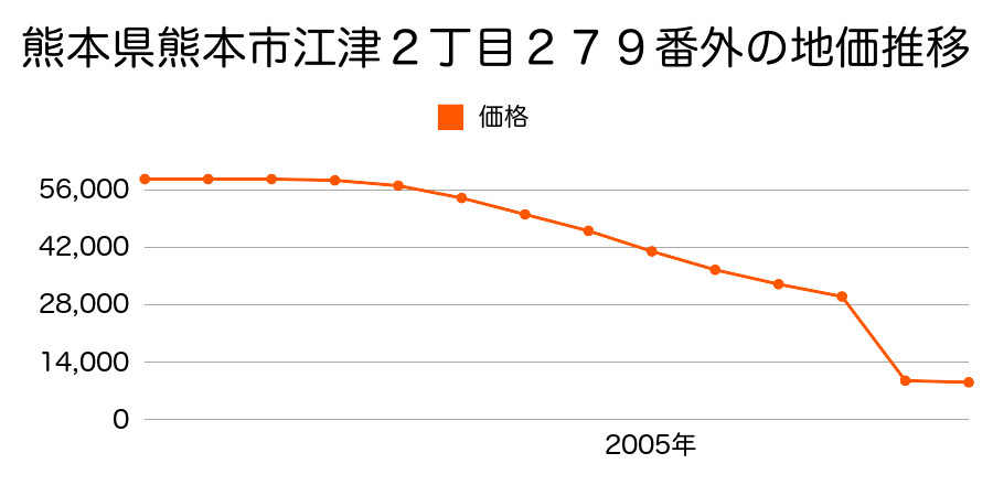 熊本県熊本市植木町滴水字山ノ坊２９５番１の地価推移のグラフ