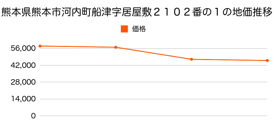 熊本県熊本市植木町滴水字町裏３５番９の地価推移のグラフ