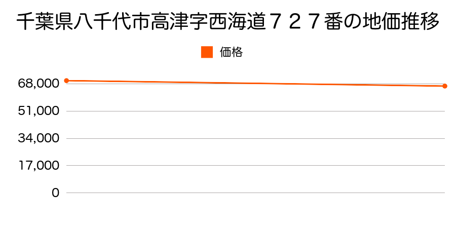 千葉県八千代市高津字西海道７２７番の地価推移のグラフ