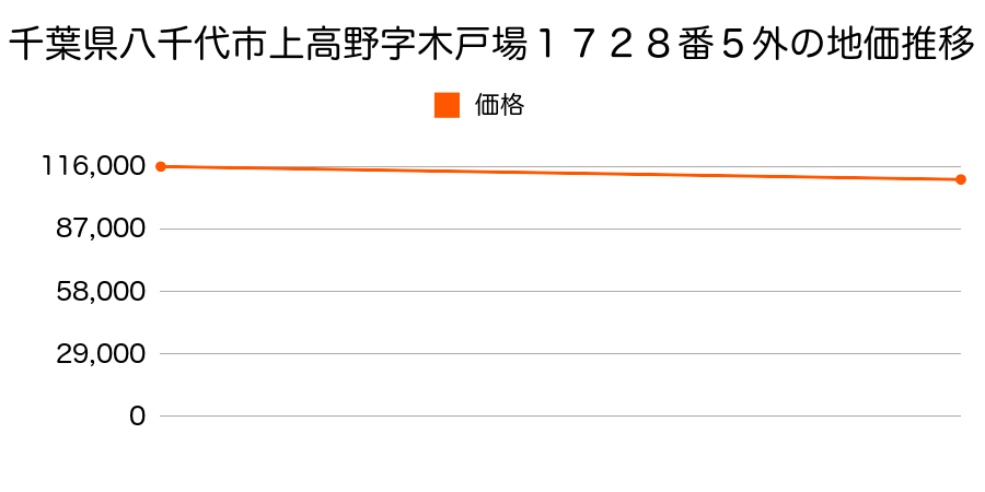 千葉県八千代市上高野字木戸場１７２８番５外の地価推移のグラフ
