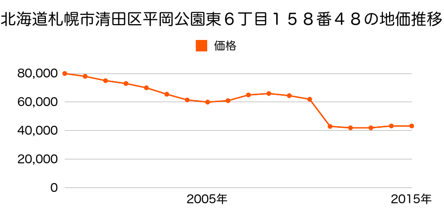北海道札幌市清田区真栄１条２丁目７４番８４外の地価推移のグラフ