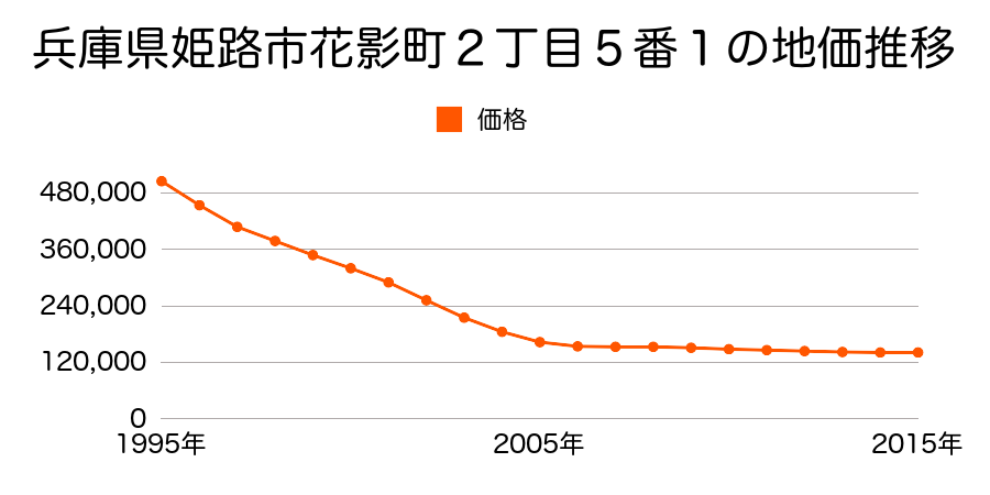 兵庫県姫路市花影町２丁目５番１の地価推移のグラフ