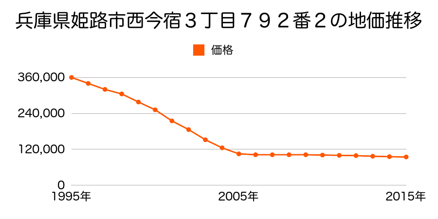 兵庫県姫路市東今宿５丁目１２３１番１の地価推移のグラフ