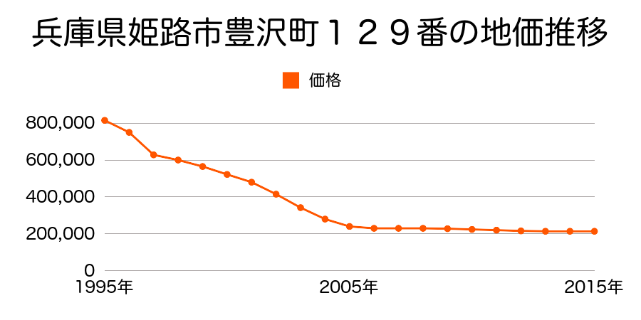 兵庫県姫路市豊沢町１２９番の地価推移のグラフ
