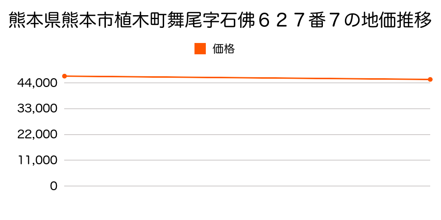 熊本県熊本市植木町舞尾字石佛６２７番７の地価推移のグラフ