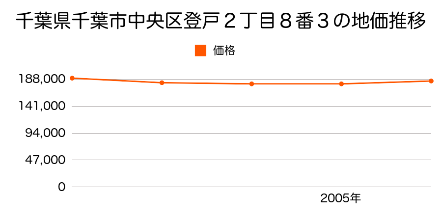 千葉県千葉市中央区登戸２丁目８番３の地価推移のグラフ