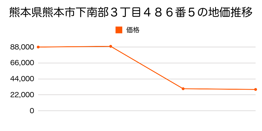 熊本県熊本市植木町大和２８番３の地価推移のグラフ