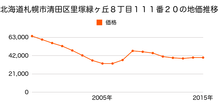 北海道札幌市清田区清田４条２丁目１５４番１１７の地価推移のグラフ