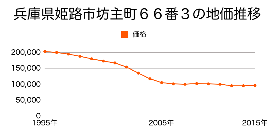 兵庫県姫路市宮西町２丁目１６番１の地価推移のグラフ