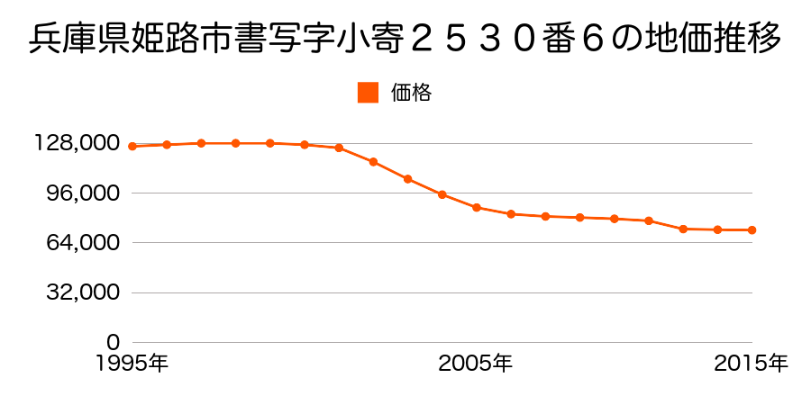 兵庫県姫路市飾磨区阿成渡場１０８３番７の地価推移のグラフ