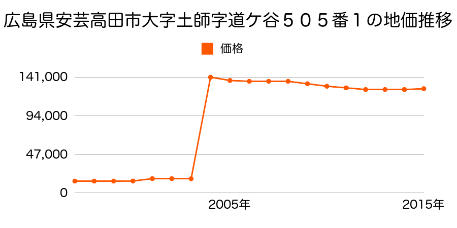 千葉県八千代市八千代台北７丁目１４番７の地価推移のグラフ