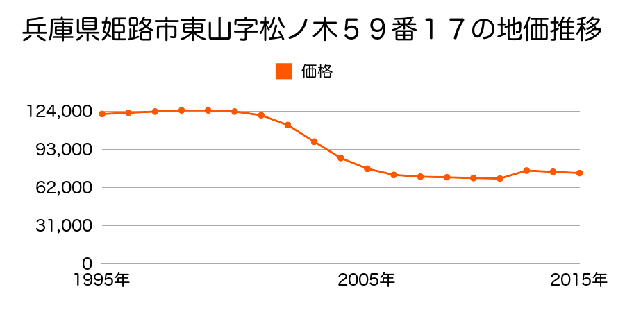 兵庫県姫路市飾磨区構字東津田新田１０４９番３２外の地価推移のグラフ