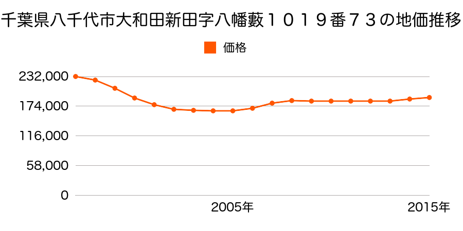 千葉県八千代市緑が丘２丁目２９番１２の地価推移のグラフ