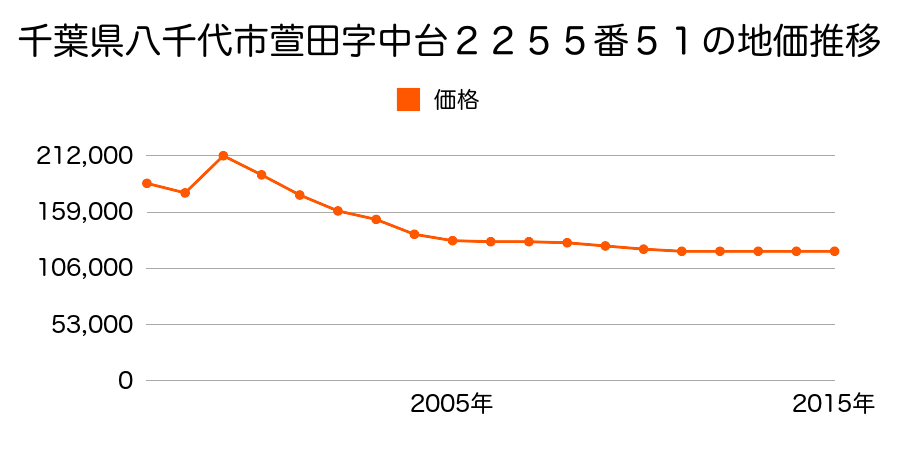 千葉県八千代市勝田台１丁目４５番１の地価推移のグラフ