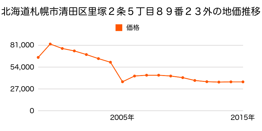 北海道札幌市清田区清田６条１丁目８番１７の地価推移のグラフ