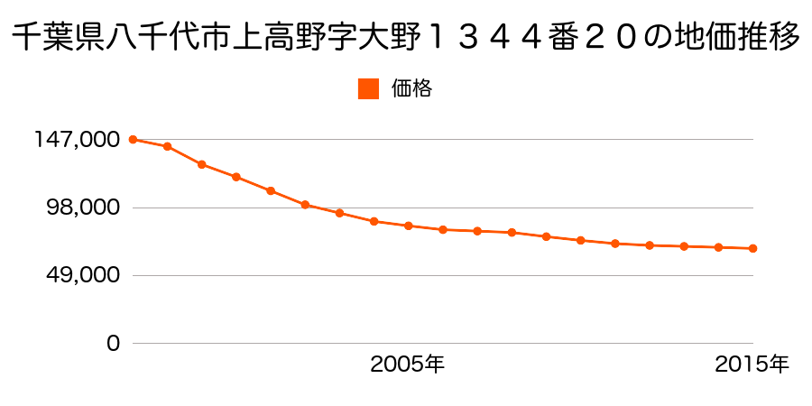 千葉県八千代市上高野字大野１３４４番２０の地価推移のグラフ