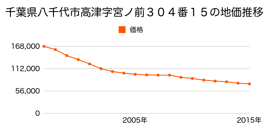 千葉県八千代市高津字宮ノ前３０４番１５の地価推移のグラフ
