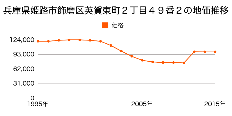 兵庫県姫路市延末１丁目１００番の地価推移のグラフ