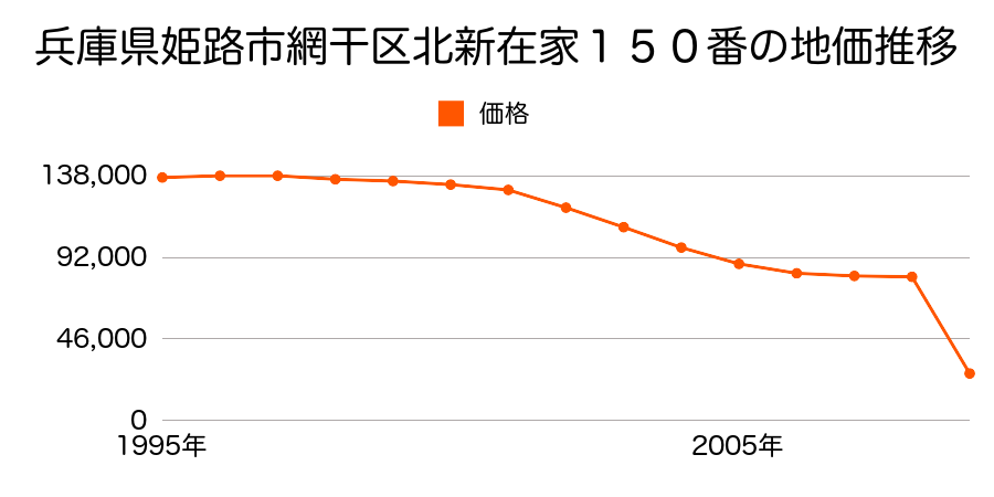兵庫県姫路市広畑区西蒲田字下西垣内２７２番２３の地価推移のグラフ