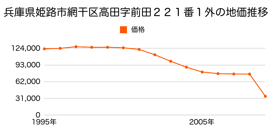 兵庫県姫路市西新在家２丁目５９８番４５６の地価推移のグラフ