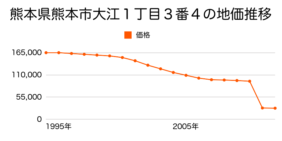 熊本県熊本市植木町一木字西畑６７０番４５の地価推移のグラフ