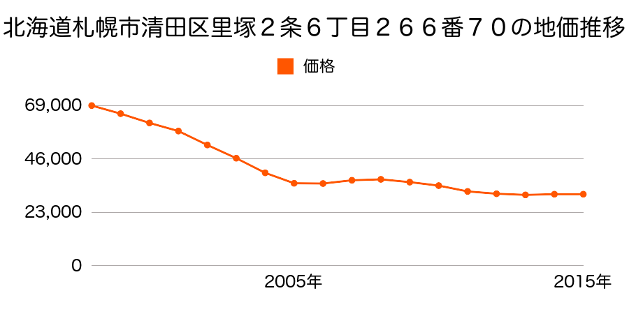 北海道札幌市清田区里塚２条６丁目２６６番７０の地価推移のグラフ