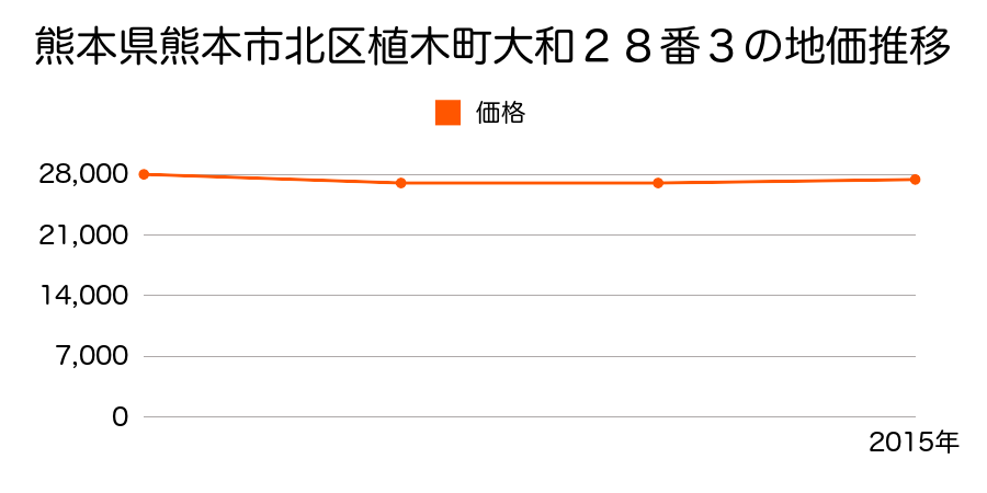 熊本県熊本市北区植木町大和２８番３の地価推移のグラフ