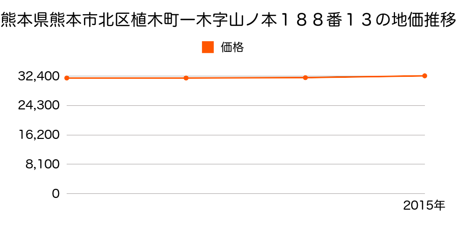 熊本県熊本市北区植木町一木字山ノ本１８８番１３の地価推移のグラフ